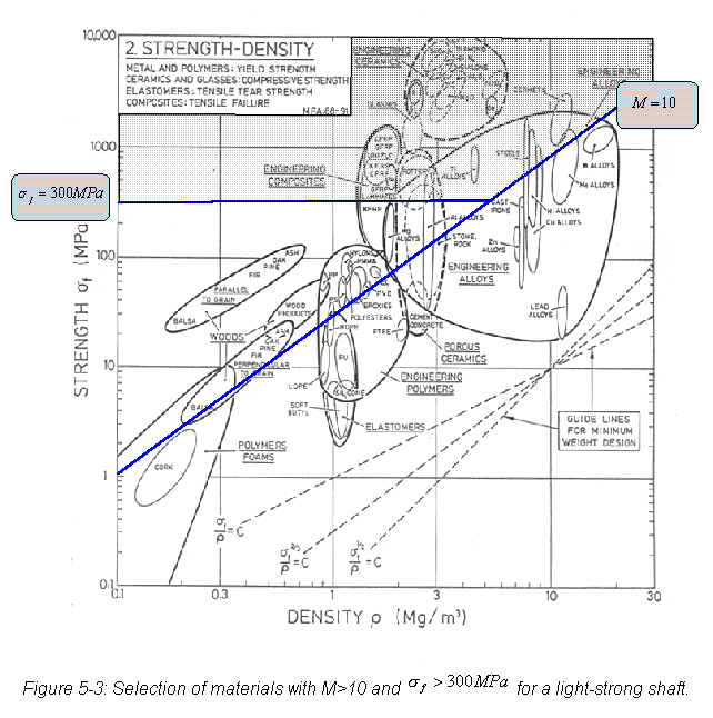 Text Box:
Figure 5-3: Selection of materials with M>10 and for a light-strong shaft.