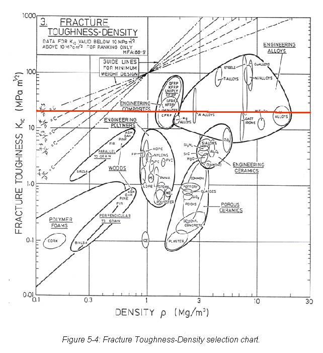 Text Box:
Figure 5-4: Fracture Toughness-Density selection chart.
