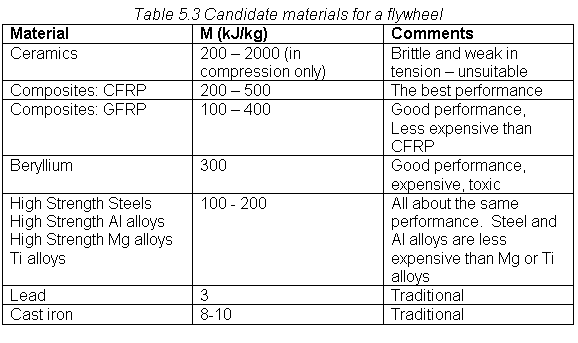 Text Box: Table 5.3 Candidate materials for a flywheel
Material M (kJ/kg) Comments
Ceramics 200 – 2000 (in compression only) Brittle and weak in tension – unsuitable
Composites: CFRP 200 – 500 The best performance
Composites: GFRP 100 – 400 Good performance, Less expensive than CFRP
Beryllium 300 Good performance, expensive, toxic
High Strength SteelsHigh Strength Al alloysHigh Strength Mg alloysTi alloys 100 - 200 All about the same performance. Steel and Al alloys are less expensive than Mg or Ti alloys
Lead 3 Traditional
Cast iron 8-10 Traditional
