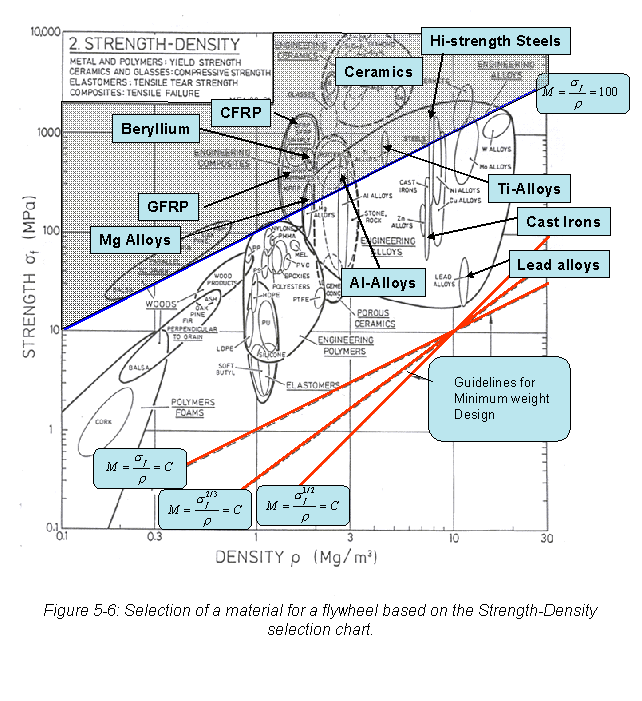 Text Box:
Figure 5-6: Selection of a material for a flywheel based on the Strength-Density selection chart.
